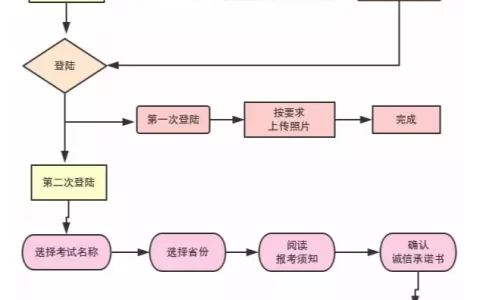 一级建造师报考全攻略（报考时间、条件及流程通通都有）(2023年一级建造师报名时间和条件)