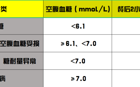 年轻人血糖多少正常？-年轻人血糖一般是多少才正常呢