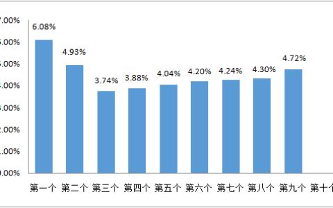 今晚12点，油价将再次上调，突破9元！（今晚十二点油价上涨吗?）