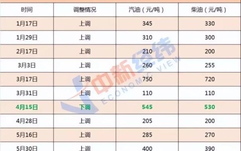 今晚！油价年内第十涨！或进入“10元时代”（今晚油价大涨）