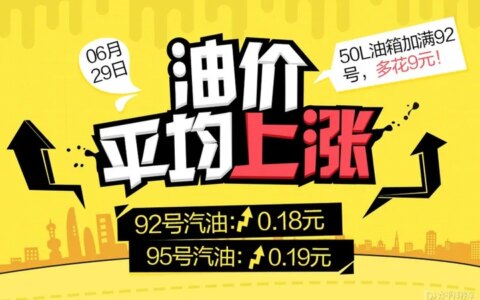 油价于6月29日0时调整 92号汽油上调0.18元/升(6.28油价上涨)
