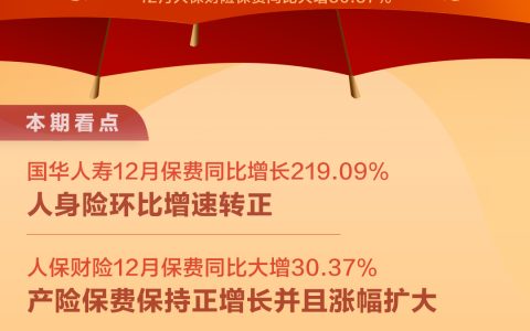 2021年12月上市险企保费榜 | 前12月人身险维持1.8万亿保费规模，车险保费大幅扭正带动产险保费增速回升(2021车险市场份额)