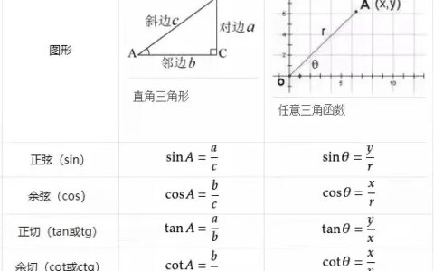 求三角函数常用公式?
