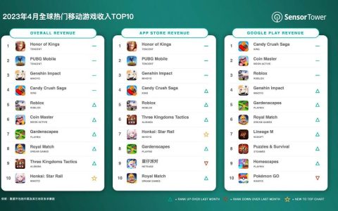 2023年4月手游排名，王者荣耀夺冠