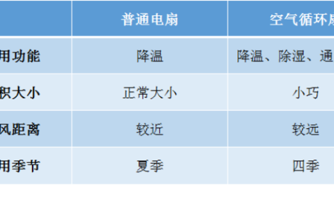 空气循环扇和普通电扇有何不同？一台可折叠的无线循环扇是什么体验？