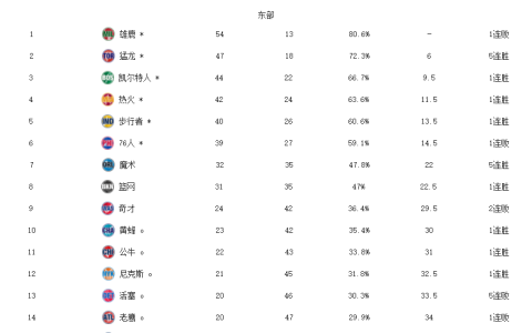 NBA东西部排名！雄鹿赛季第13败，马刺升第9，独行侠锁定季后赛-nba最新排名东西部