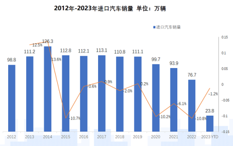 流通协会：进口车延续去库存特点 4月销量现回暖迹象（进口车价格翻倍）