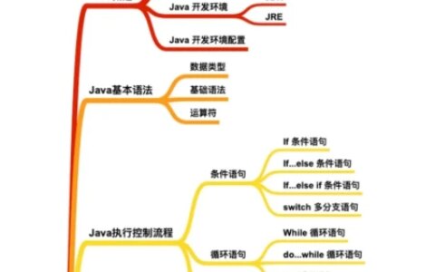 初学者如何学习Java（电脑上免费制作ppt的软件）
