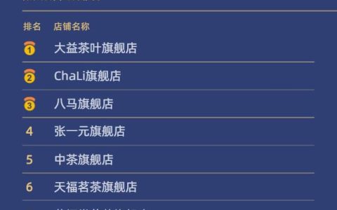 2022双11茶行业排名出炉！中国十大茶叶品牌大盘-2020双十一茶叶销售排行榜