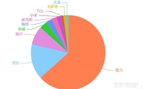 空调什么牌子好？如何选择一款性价比高的家用空调？-空调买什么牌子性价比高