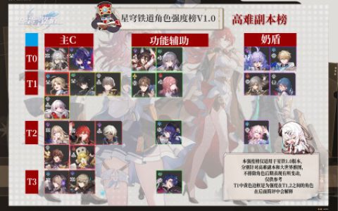 崩坏：星穹铁道V1.0版本角色强度榜！合理分配资源-崩坏星穹铁道是什么类型游戏