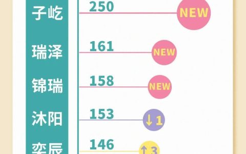 成都2022年新生儿爆款名字出炉！瑞霖、伊一最火，你家娃“中招”了吗？-成都新生儿取名禁止两个字