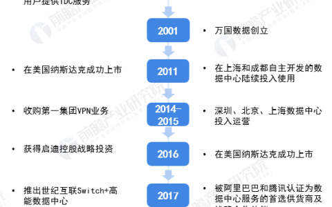 干货！2021年中国数据中心行业企业对比：世纪互联VS万国数据 谁是第三方IDC运营商龙头？（万国数据与世纪互联实力对比）