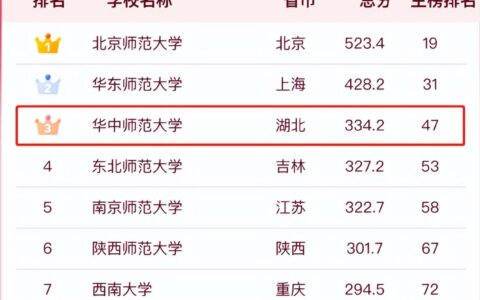 最新！2023中国师范类大学排名发布，华中师范大学雄踞全国第3名！-华中师范大学全国排行