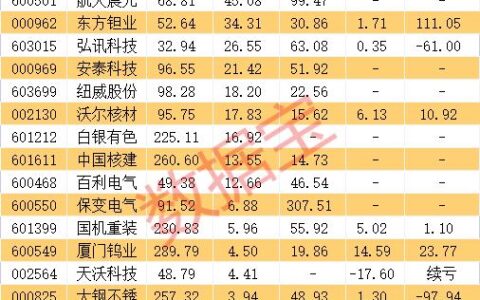 新突破，我国“人造太阳”打破世界纪录！A股概念全名单出炉，超七成业绩报喜（中国人造太阳相关上市公司有哪些）