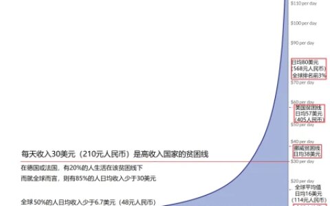 全球收入真相：月入1万2千块人民币刚刚够到了美国贫困线-月收入一万美金在美国什么水平