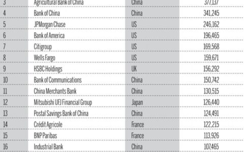 2022全球银行1000强榜单发布，140家中国内地银行上榜-2020年全球银行1000强最新榜单