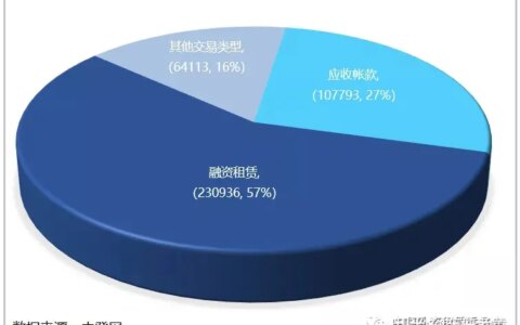 中登网显示：直租业务比例创新高，融资租赁回归本源见成效-中登网查询系统全称