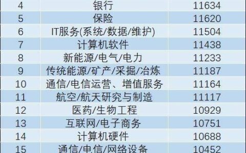 月入过万是什么水平：一季度20个行业招聘薪酬超1万最高涨至2.5万-月入过万什么水平 2020