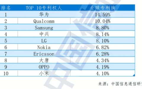 最新5G标准必要专利排名TOP10出炉，国产企业占一半，华为OPPO都在榜-全球5g必要专利排行榜