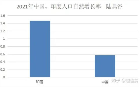 印度今年底人口14亿，2025将取代中国成为世界人口第一大国-几年后印度人口赶超中国