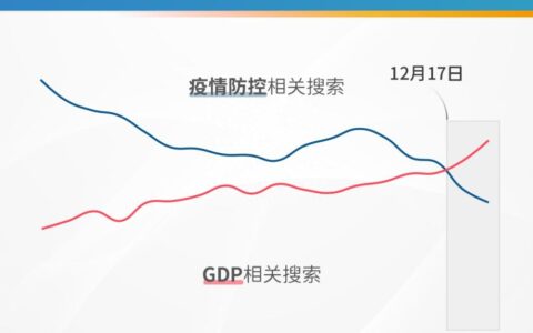 百度发布《百度热搜·经济复苏大数据》，网友盼望的城市“烟火气”回来了-经济复苏是什么