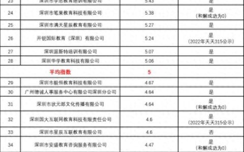消委会测评90家教培机构：6家评分垫底！-消协评测