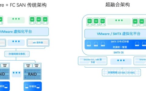 产品解读｜超融合如何整合原有架构？一文读懂超融合改造设备利旧与业务迁移-超融合架构基本概念
