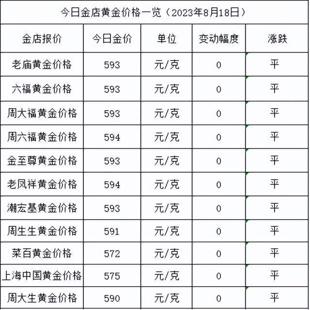 金价止跌！2023年8月18日各大金店黄金价格多少钱一克？
