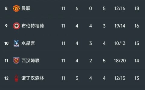 英超最新积分榜：利物浦1-1绝平升至第3，维拉0-2爆冷仍居第5！-英超积分榜第一