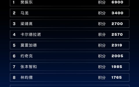 乒乓球最新世界排名出炉-乒乓球世界排名怎么算的