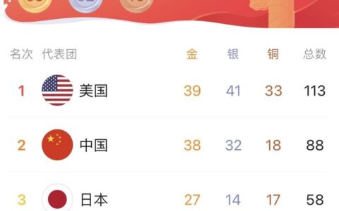 奥运金牌榜已定！美国39金第1，中国屈居第2，日本27金第3-奥运金牌排名前十名
