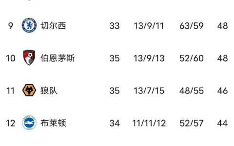 英超积分榜，阿森纳3:2热刺，三连胜领跑，夺冠难题:谁让曼城丢分