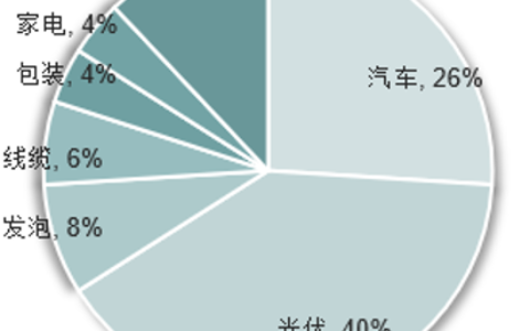 光伏胶膜核心材料：POE粒子，用时方恨少
