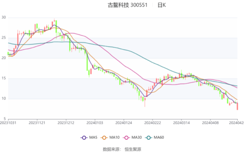 古鳌科技：2024年第一季度亏损4150.54万元