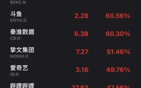 活久见，中概股大涨30%