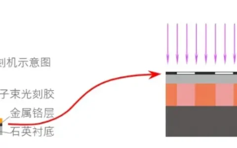 电子束灰度光刻实现3D结构的加工