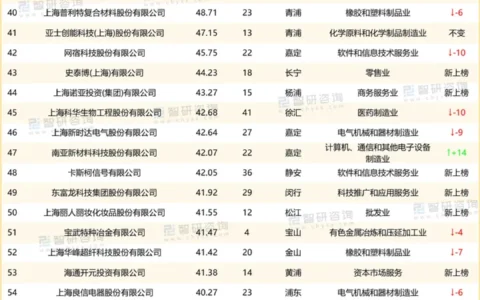 2022年上海新兴产业企业百强排行榜：美团公司蝉联榜首，33家企业新上榜（附年榜TOP100详单）