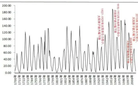 太阳系引力变化，厄尔尼诺、拉尼娜事件、大干旱、大饥荒、大洪水和大地震（1920-1923年、1927-1933年、1946-1947年）——引力灾害学