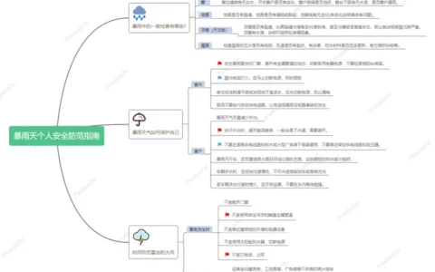 安全知识图解 | 10张安全知识图谱，为你的安全提个醒！