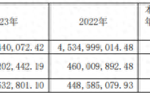 海利尔、联化、雅本、丰山、颖泰等农药公司2023年业绩报告出炉