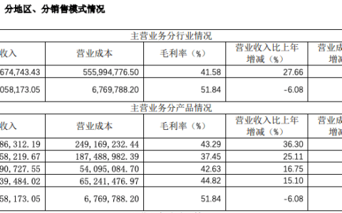 昂立教育2023年营收9.66亿元，同比增长27%，素质教育业务贡献近半营收