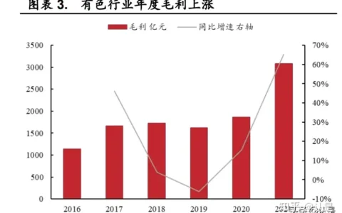 有色金属行业2021年及2022年第一季度综述